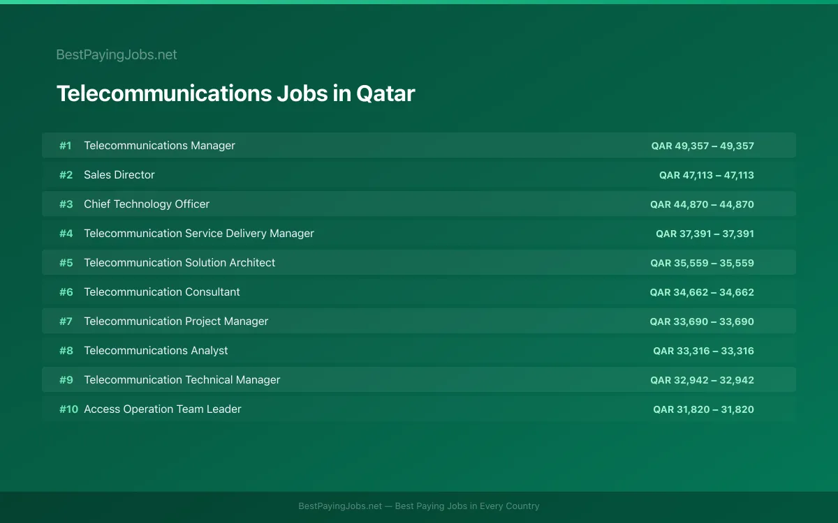 Highest paying Telecommunications jobs in Qatar