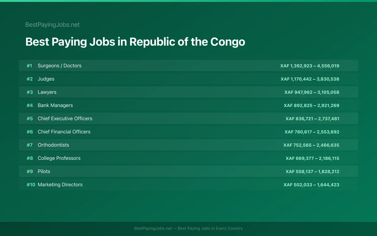 Best paying jobs in Republic of the Congo — top careers and salaries