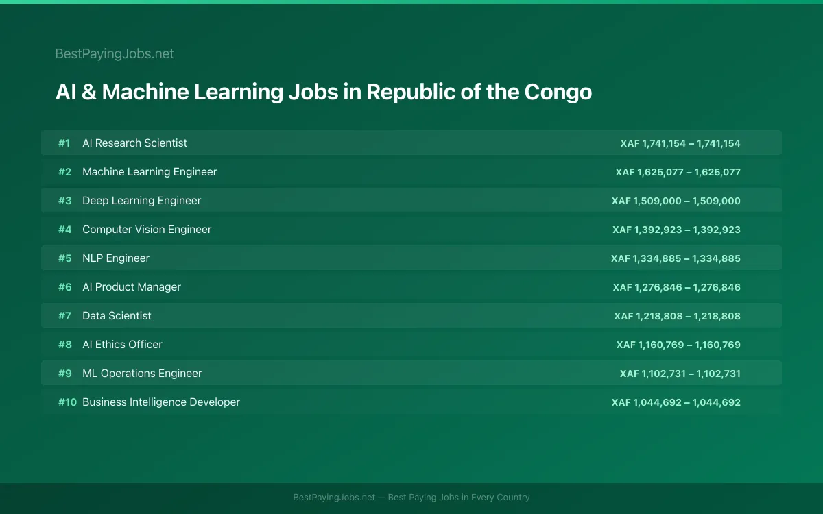 Highest paying AI & Machine Learning jobs in Republic of the Congo