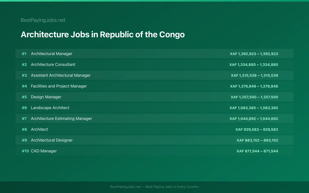 Highest paying Architecture jobs in Republic of the Congo