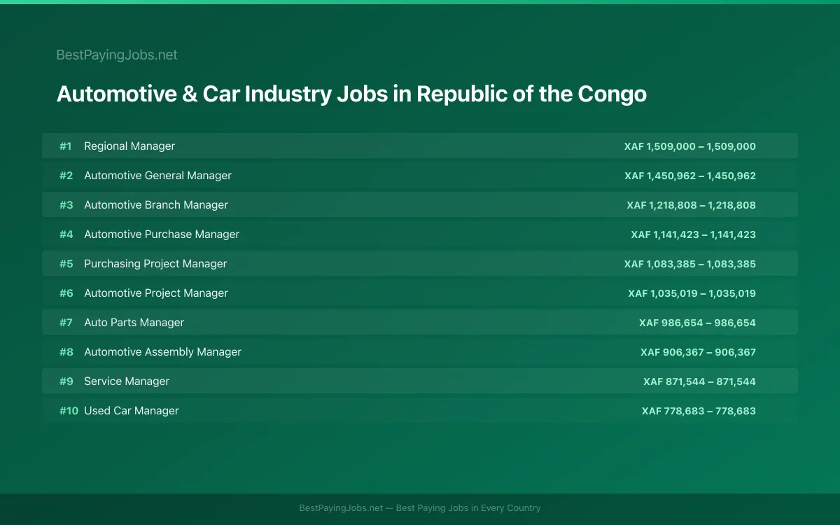 Highest paying Automotive & Car Industry jobs in Republic of the Congo