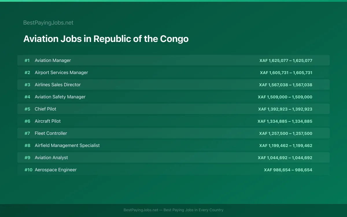 Highest paying Aviation jobs in Republic of the Congo