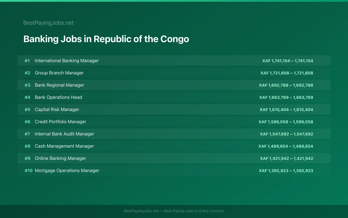 Highest paying Banking jobs in Republic of the Congo