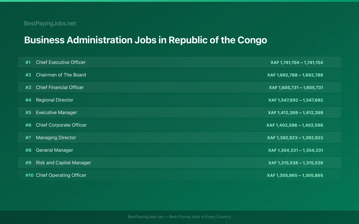 Highest paying Business Administration jobs in Republic of the Congo