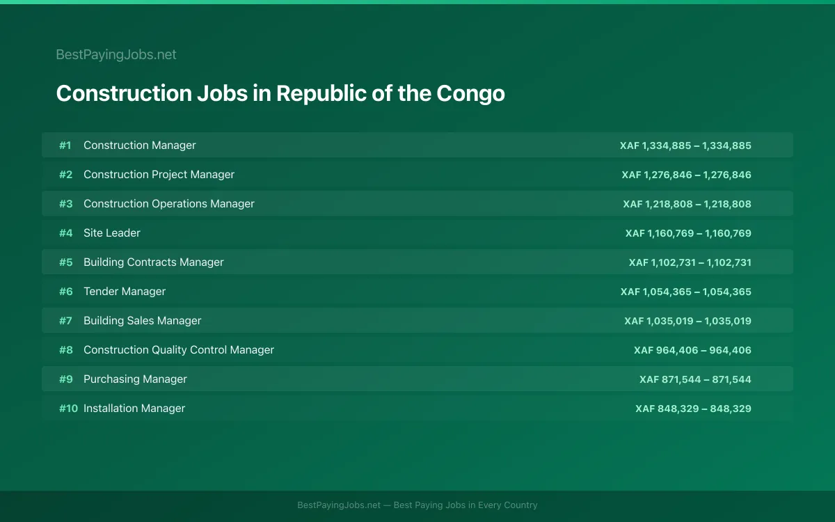 Highest paying Construction jobs in Republic of the Congo
