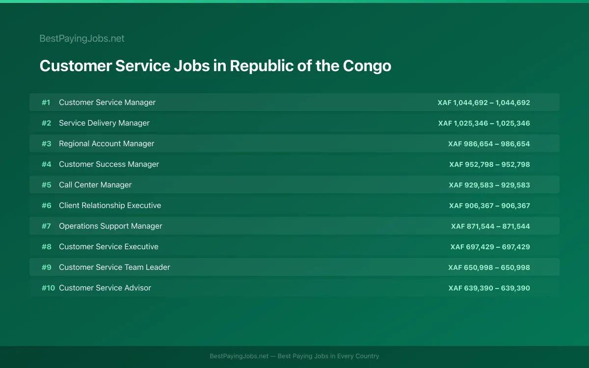 Highest paying Customer Service jobs in Republic of the Congo