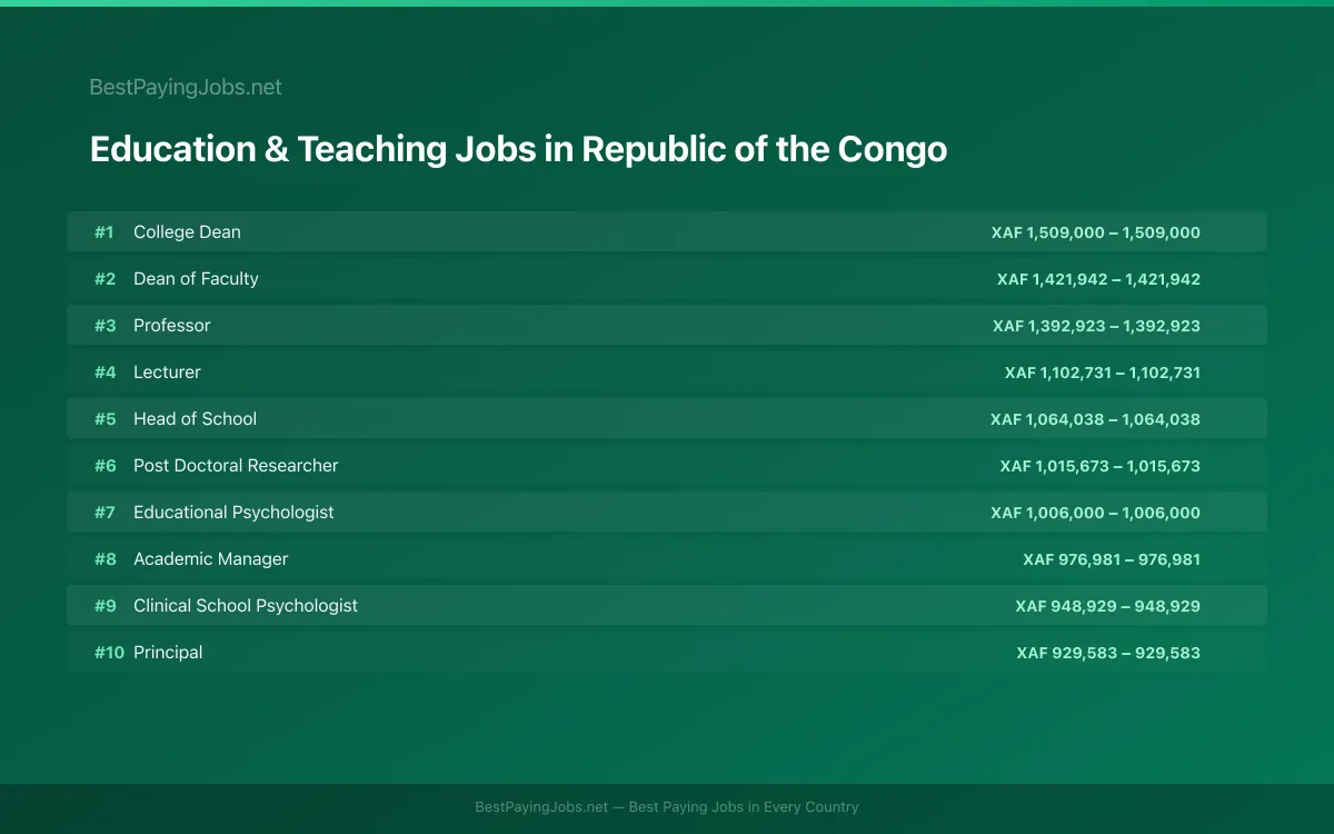 Highest paying Education & Teaching jobs in Republic of the Congo
