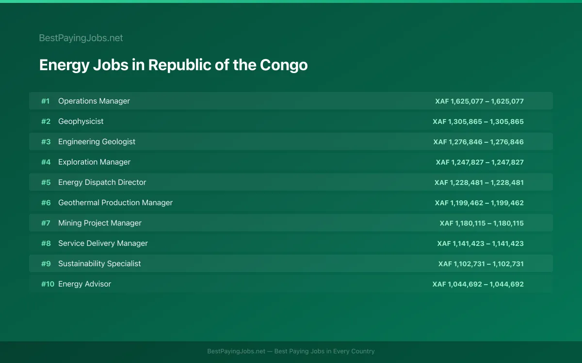 Highest paying Energy jobs in Republic of the Congo