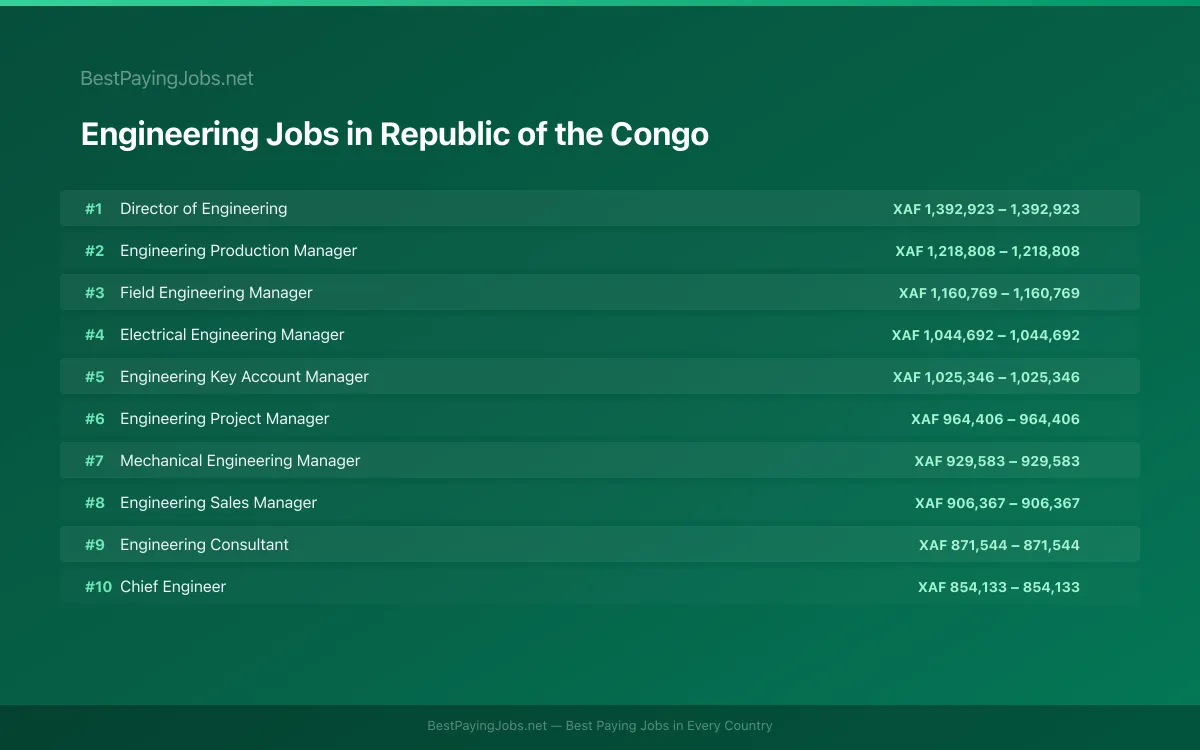 Highest paying Engineering jobs in Republic of the Congo