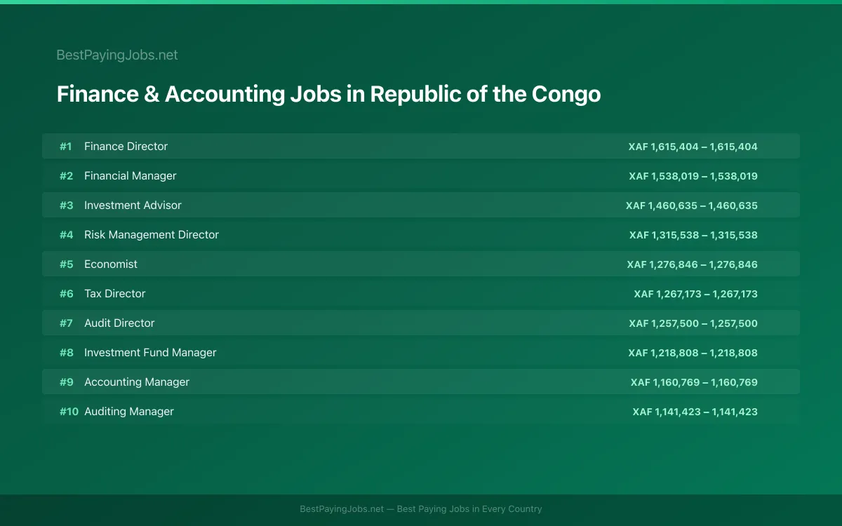 Highest paying Finance & Accounting jobs in Republic of the Congo