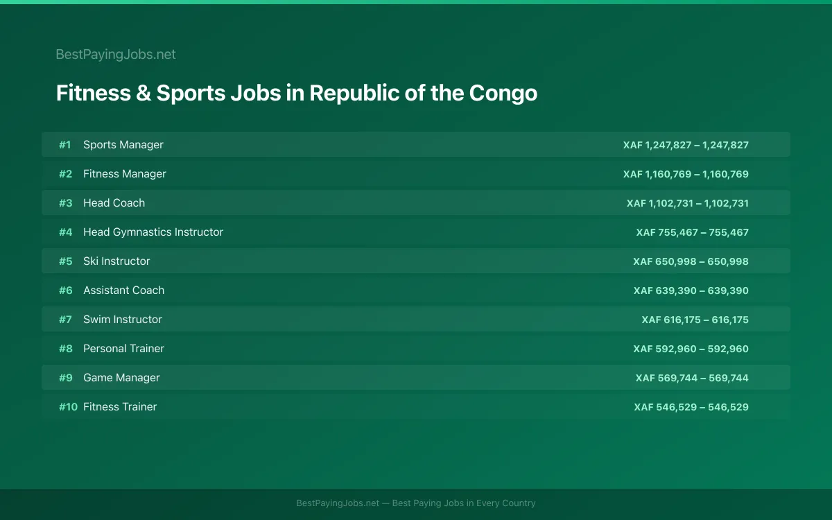 Highest paying Fitness & Sports jobs in Republic of the Congo