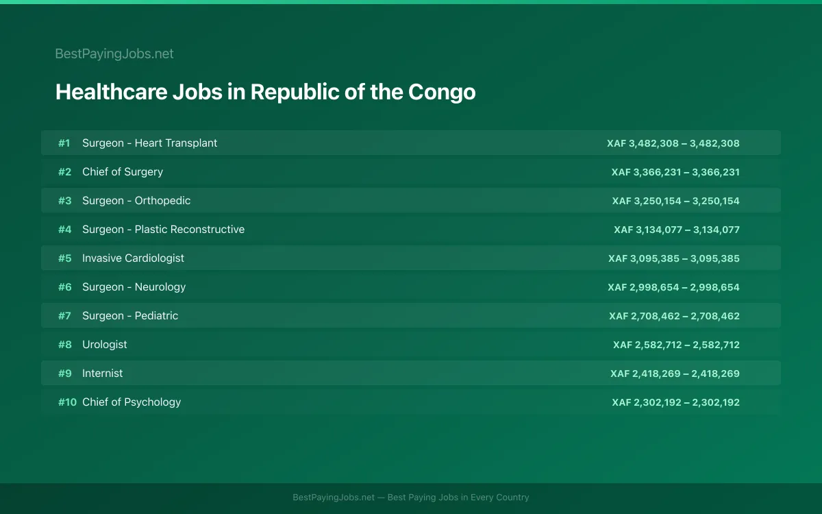 Highest paying Healthcare jobs in Republic of the Congo