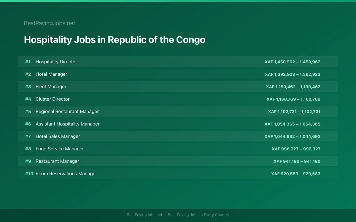 Highest paying Hospitality jobs in Republic of the Congo