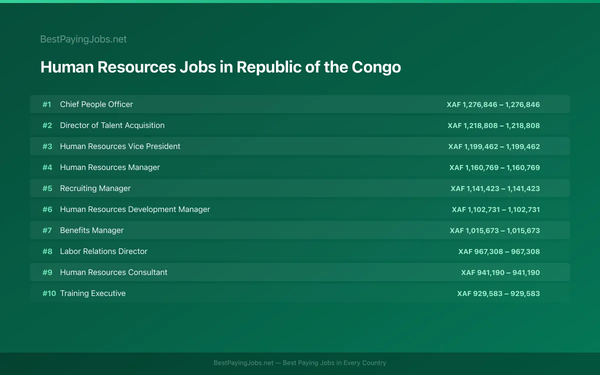 Highest paying Human Resources jobs in Republic of the Congo