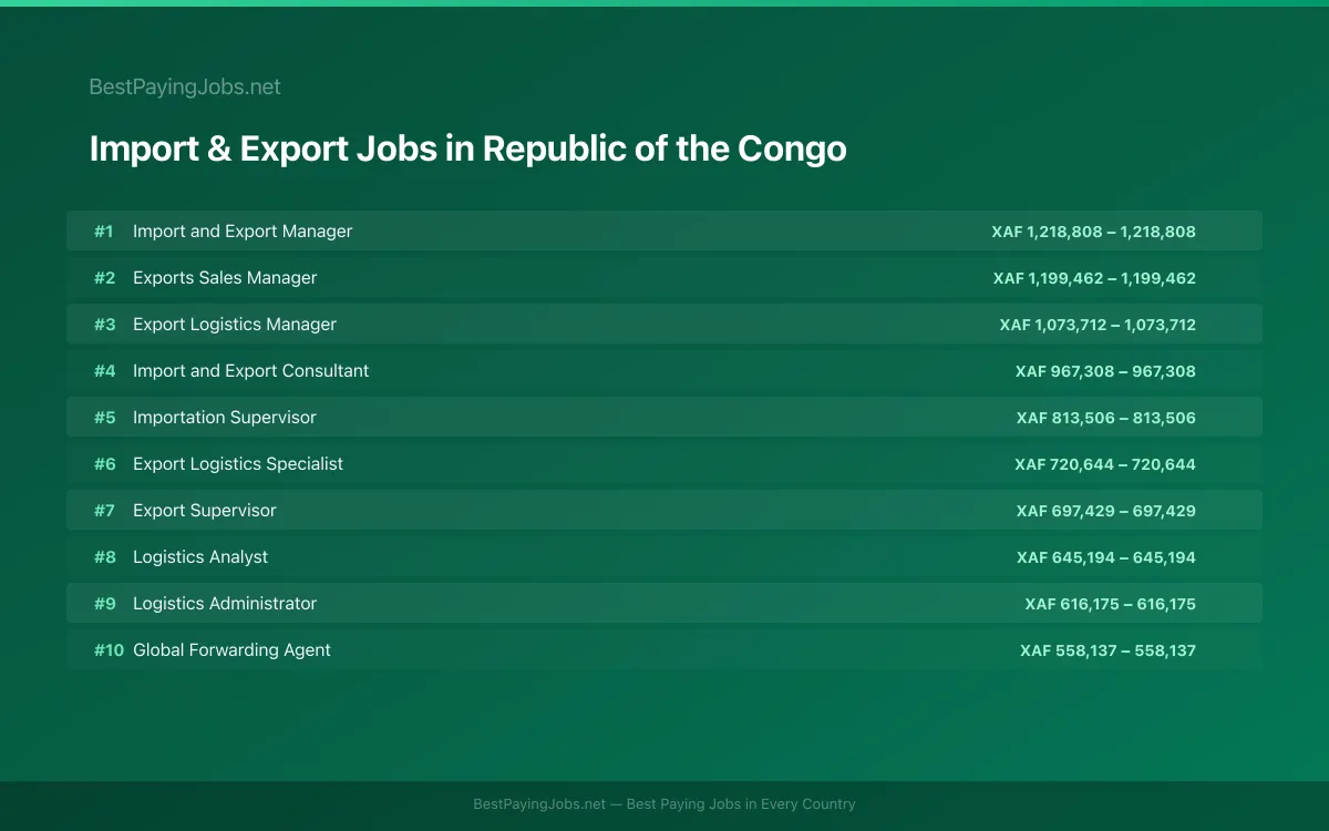 Highest paying Import & Export jobs in Republic of the Congo