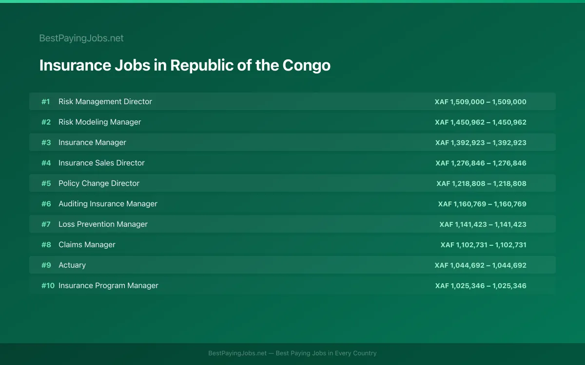 Highest paying Insurance jobs in Republic of the Congo