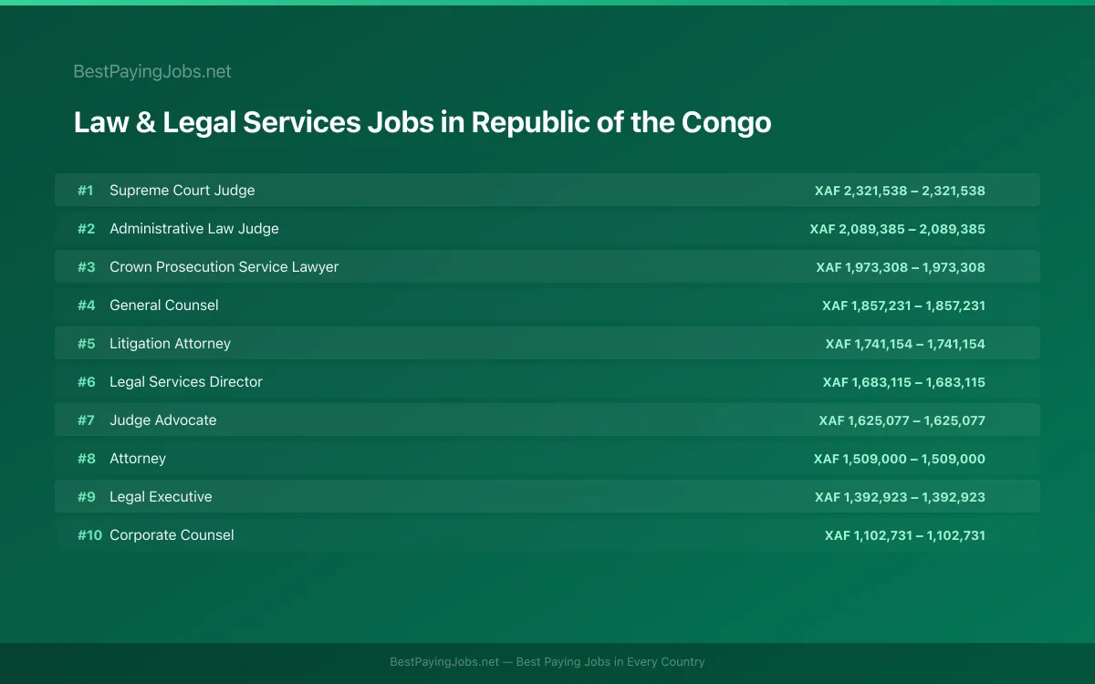 Highest paying Law & Legal Services jobs in Republic of the Congo