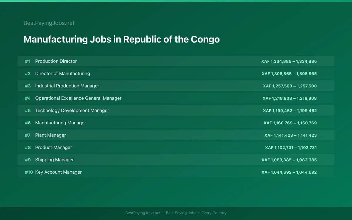 Highest paying Manufacturing jobs in Republic of the Congo