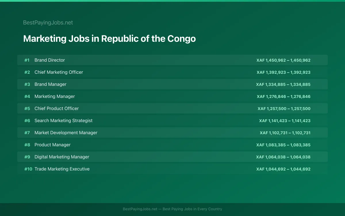 Highest paying Marketing jobs in Republic of the Congo