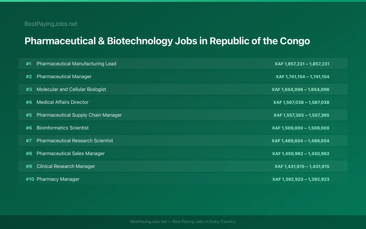 Highest paying Pharmaceutical & Biotechnology jobs in Republic of the Congo