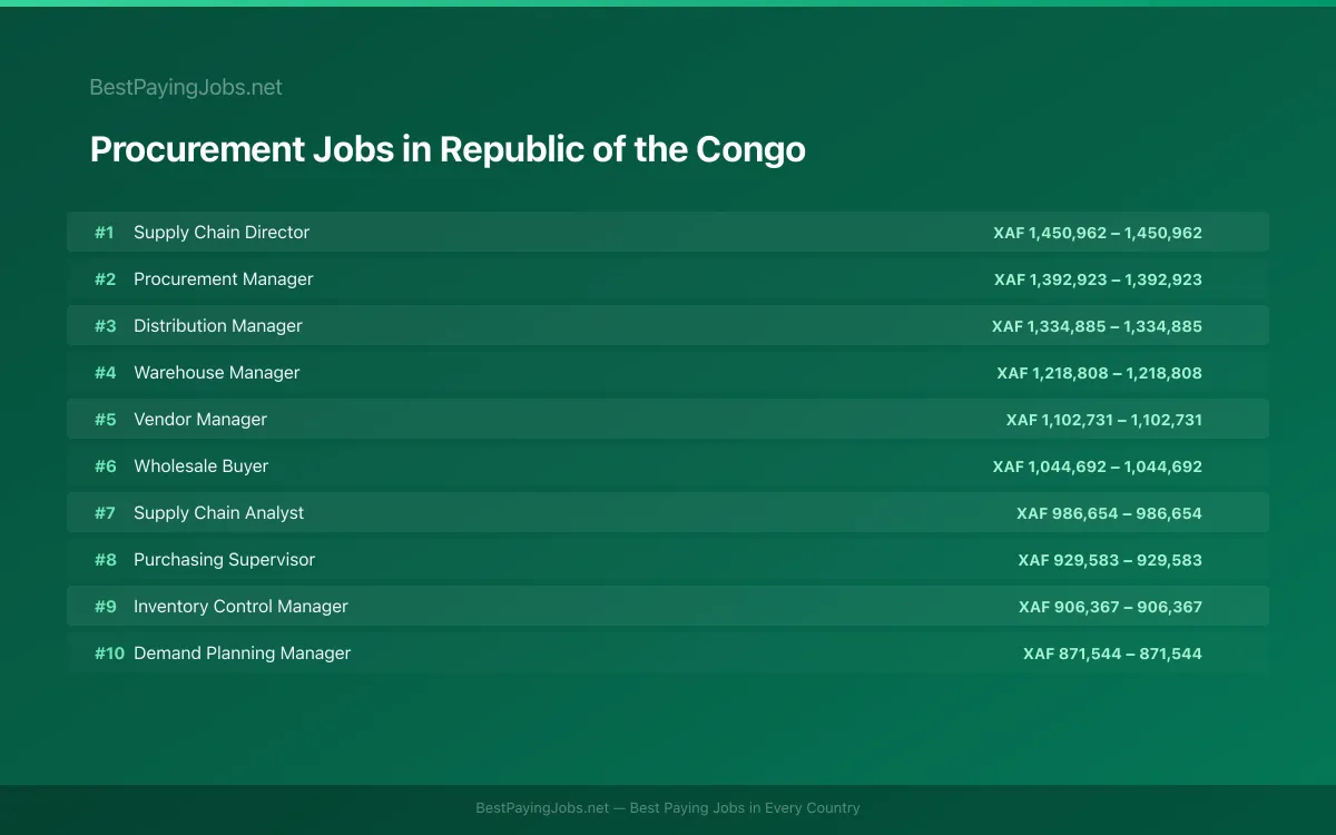 Highest paying Procurement jobs in Republic of the Congo