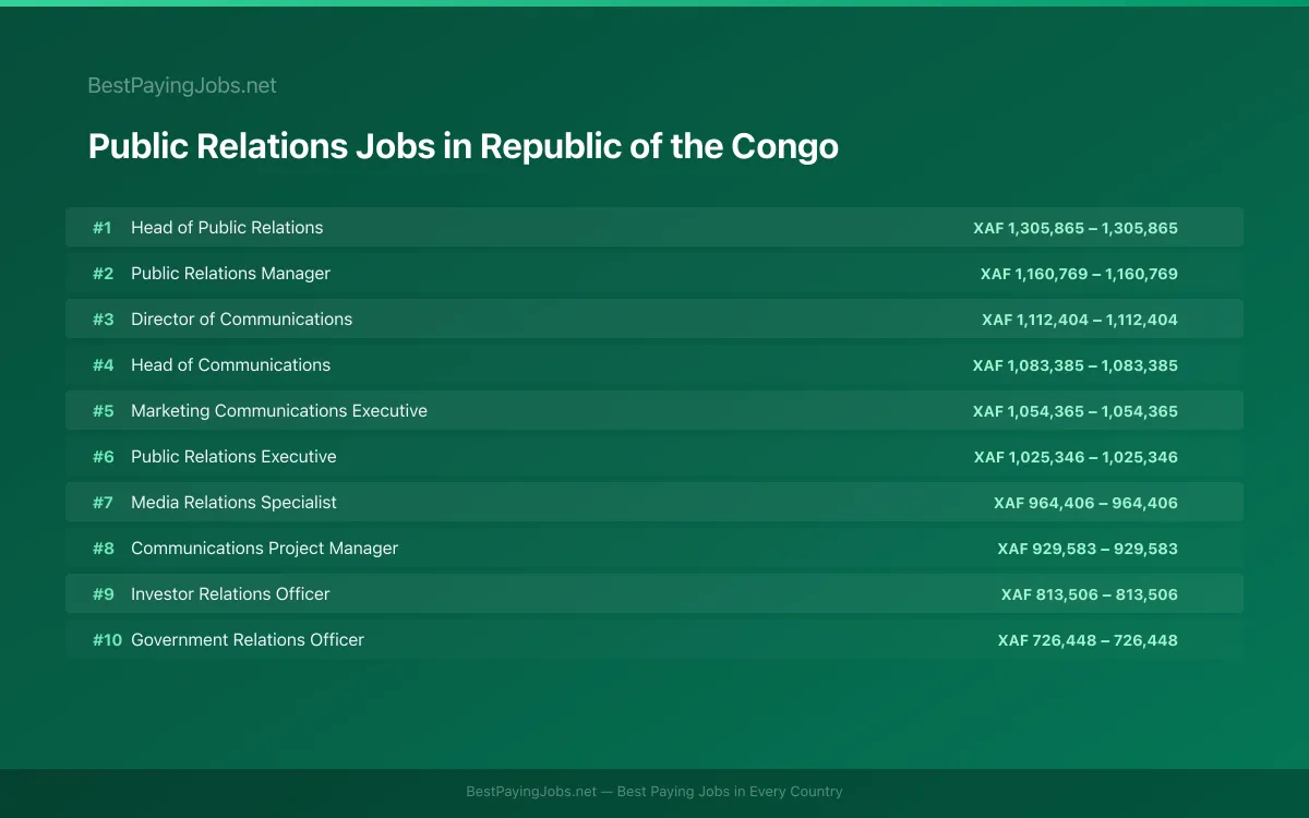 Highest paying Public Relations jobs in Republic of the Congo