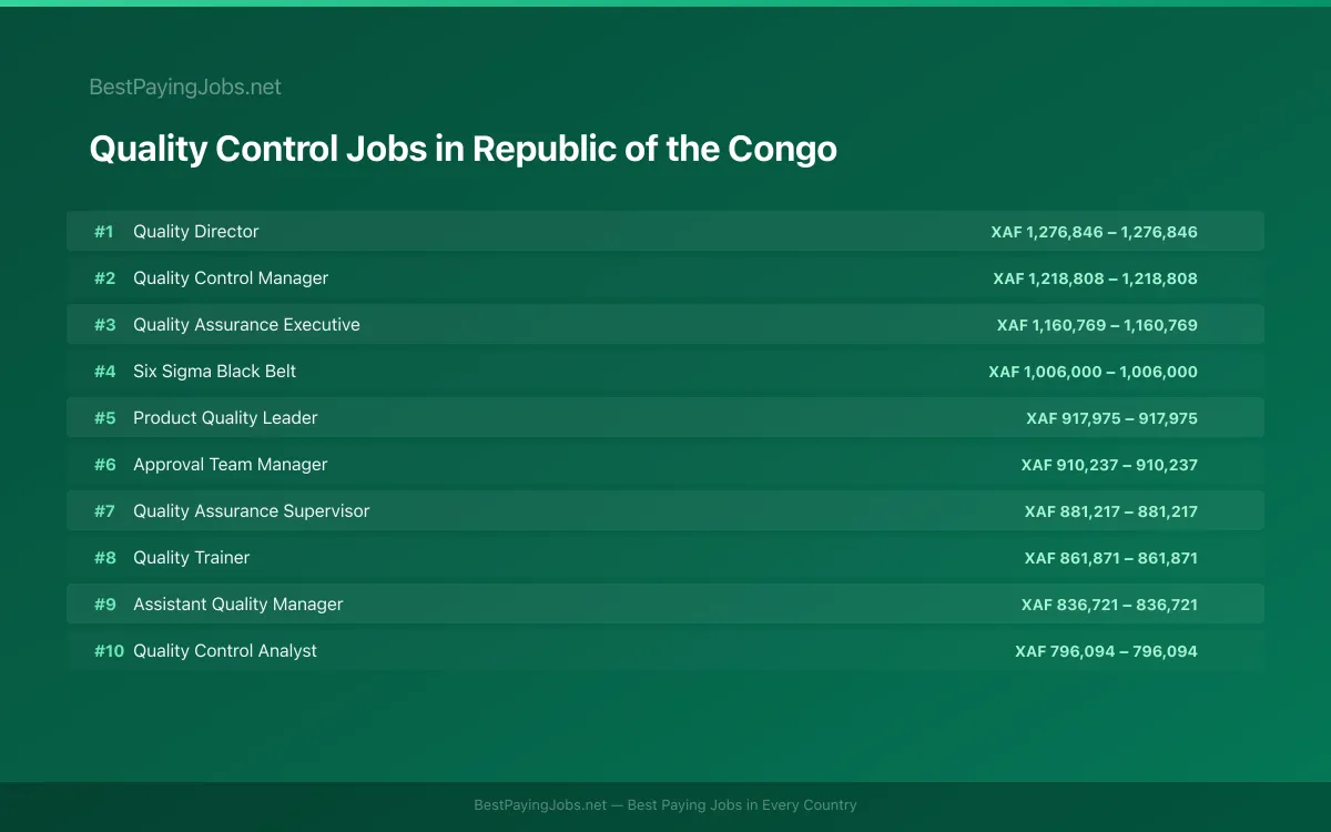 Highest paying Quality Control jobs in Republic of the Congo