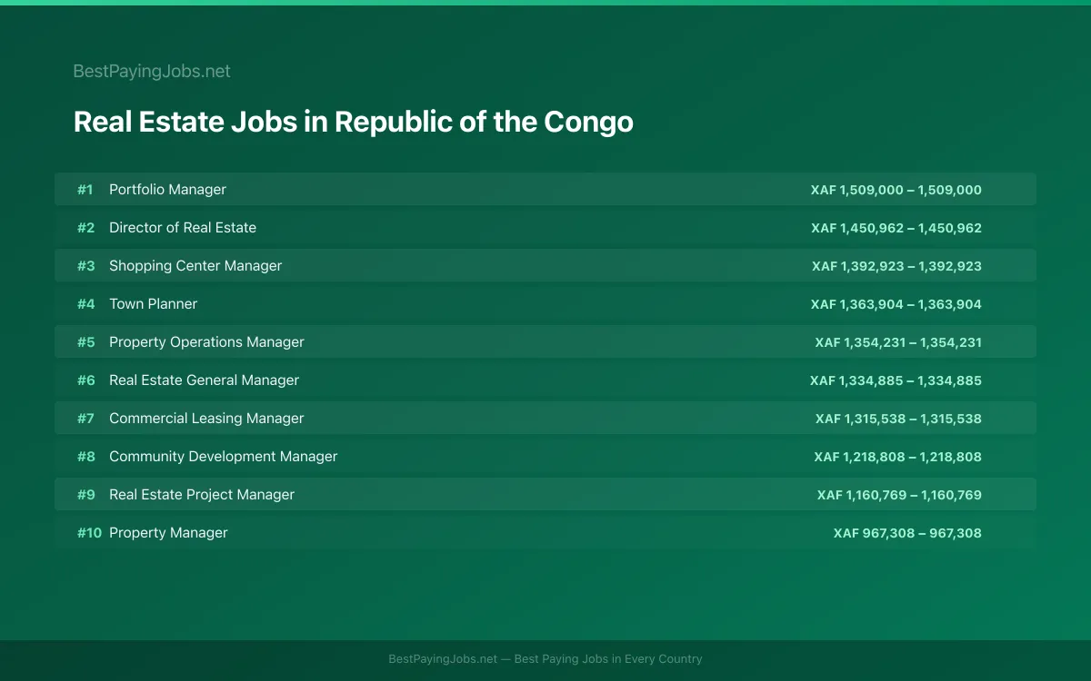 Highest paying Real Estate jobs in Republic of the Congo