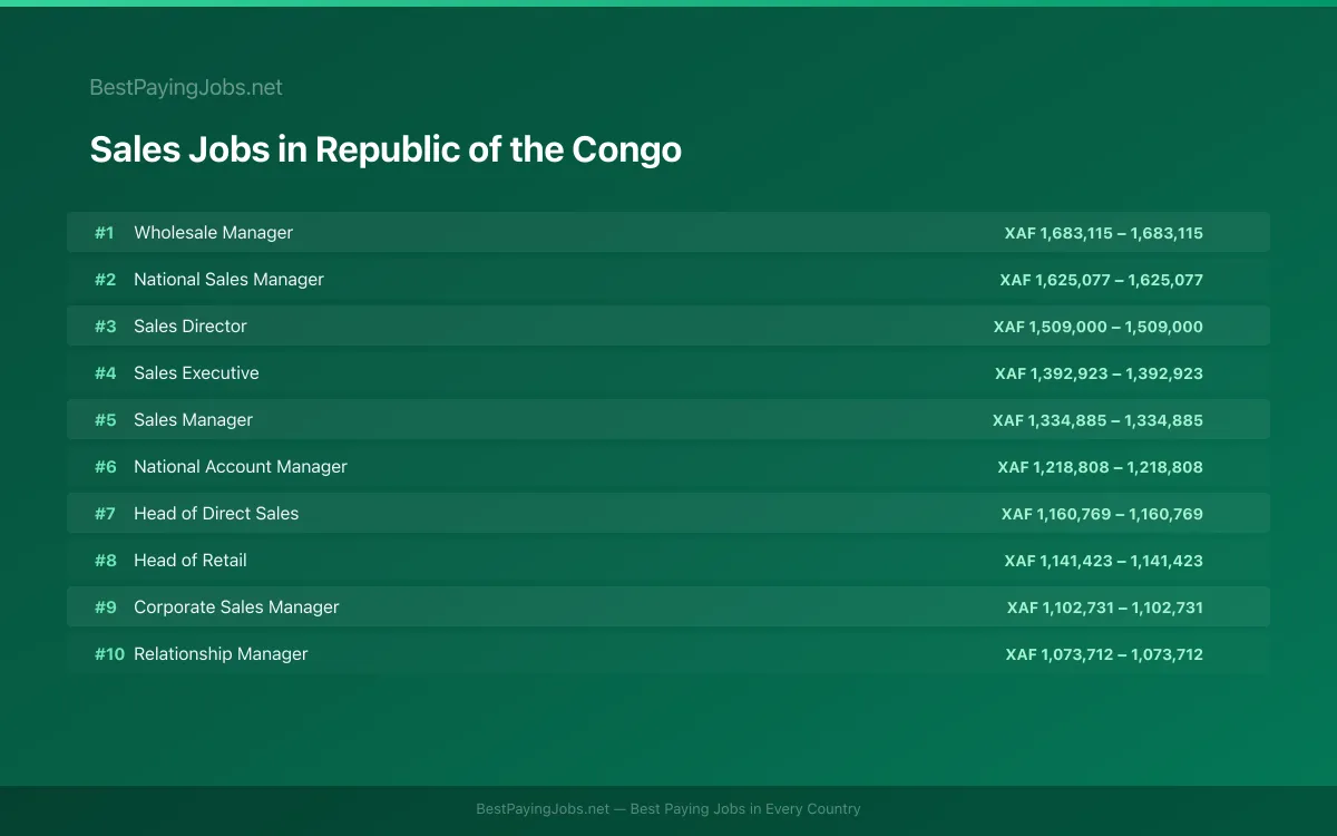 Highest paying Sales jobs in Republic of the Congo