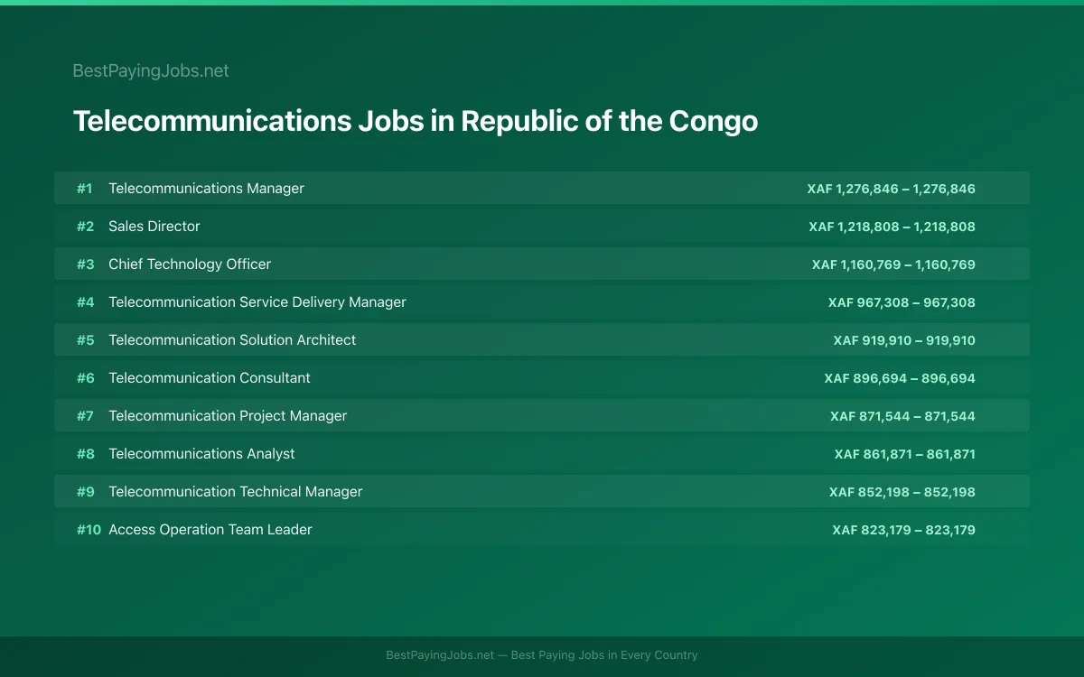 Highest paying Telecommunications jobs in Republic of the Congo