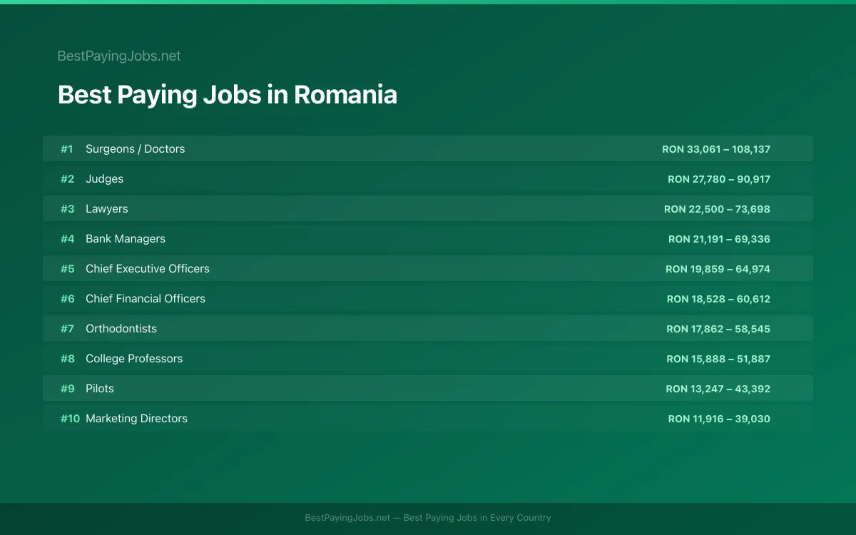 Highest paying jobs and salary data for Romania Best paying jobs in Romania — top careers and salaries