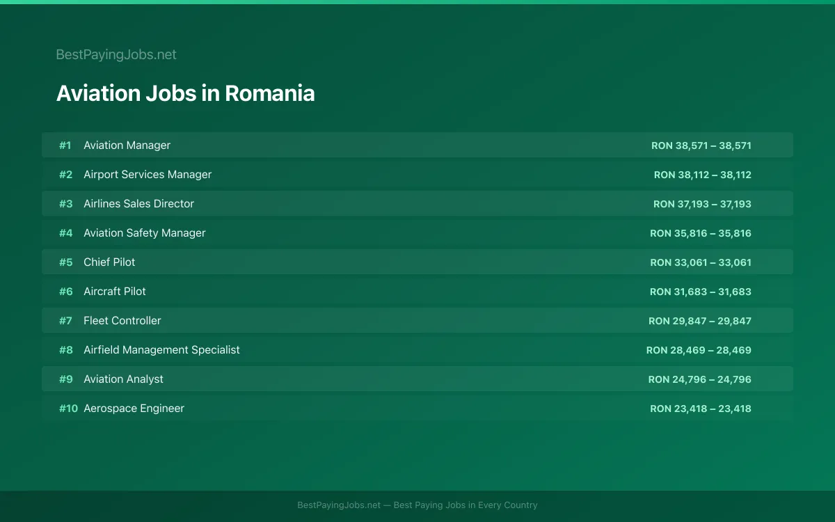 Aviation salary data for Romania Highest paying Aviation jobs in Romania