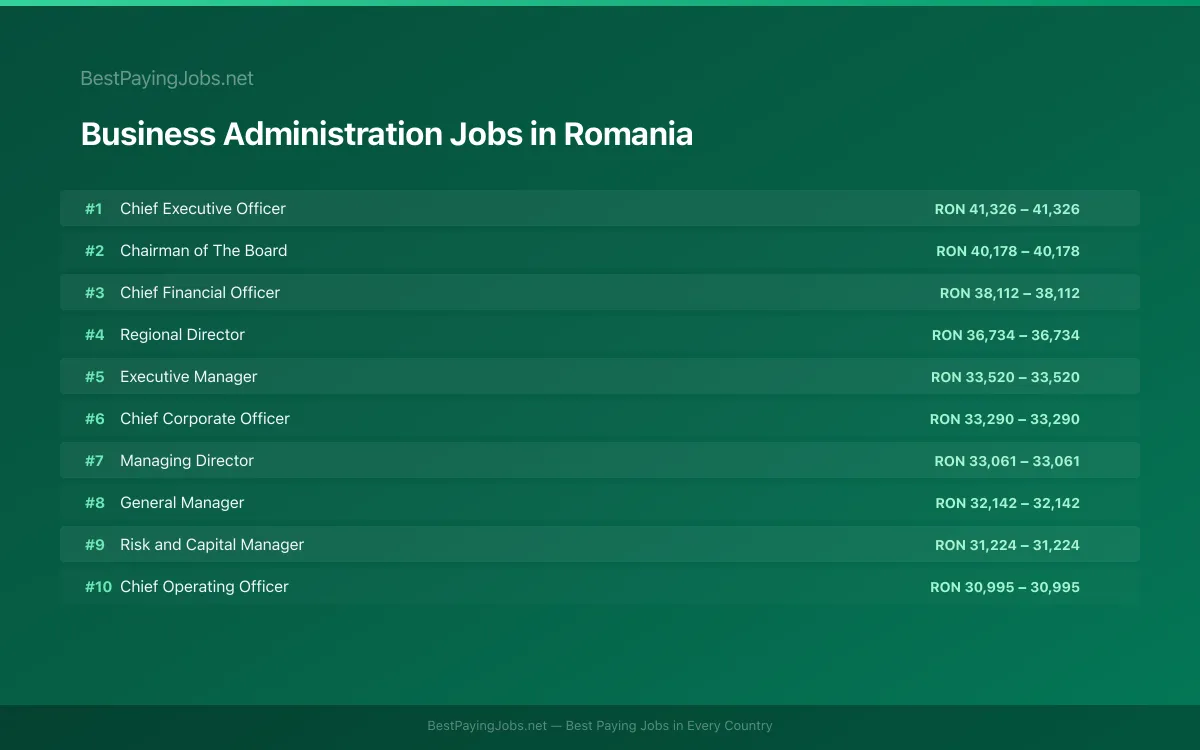 Business Administration salary data for Romania Highest paying Business Administration jobs in Romania