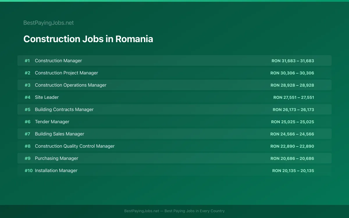 Construction salary data for Romania Highest paying Construction jobs in Romania