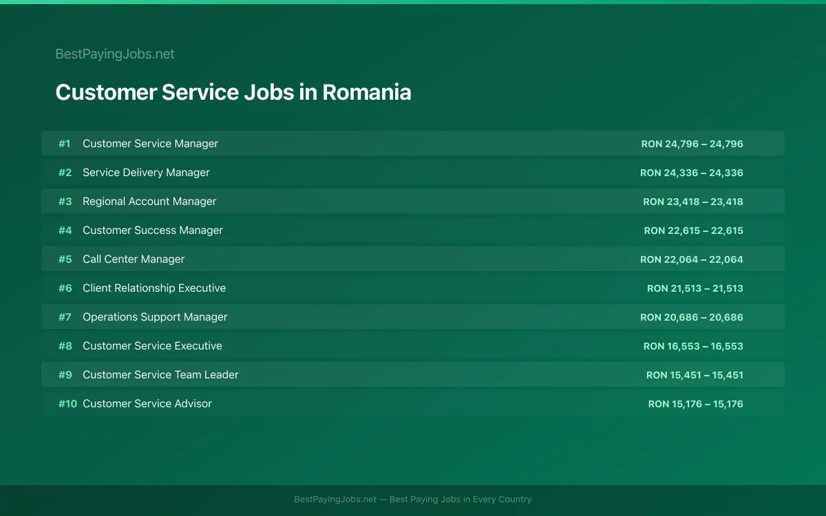 Customer Service salary data for Romania Highest paying Customer Service jobs in Romania