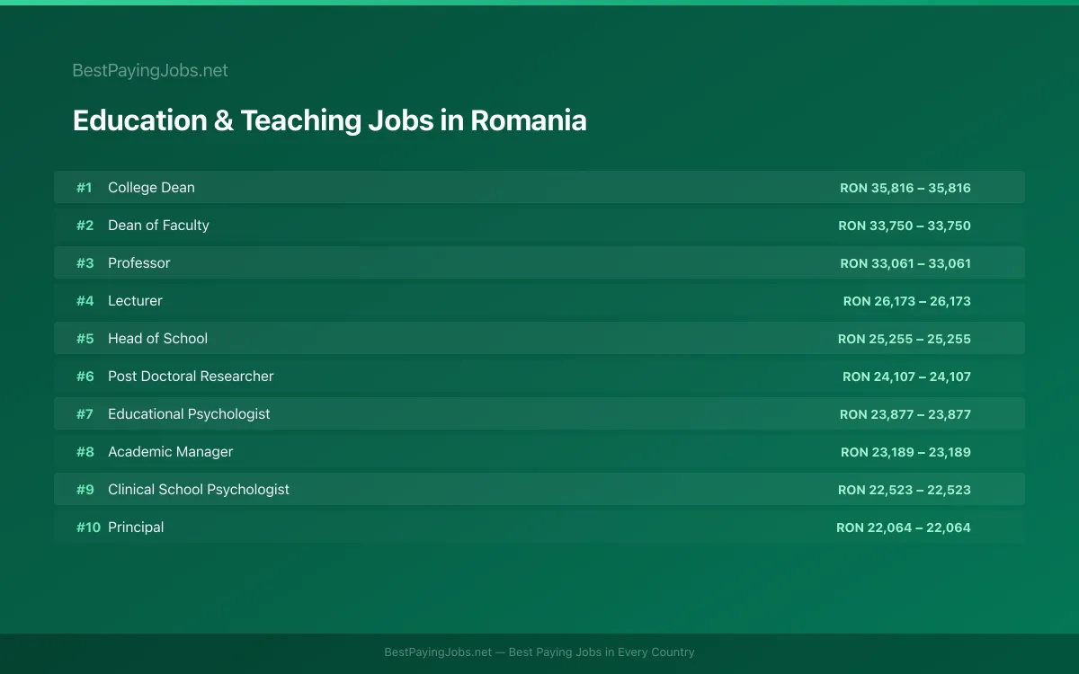 Education & Teaching salary data for Romania Highest paying Education & Teaching jobs in Romania
