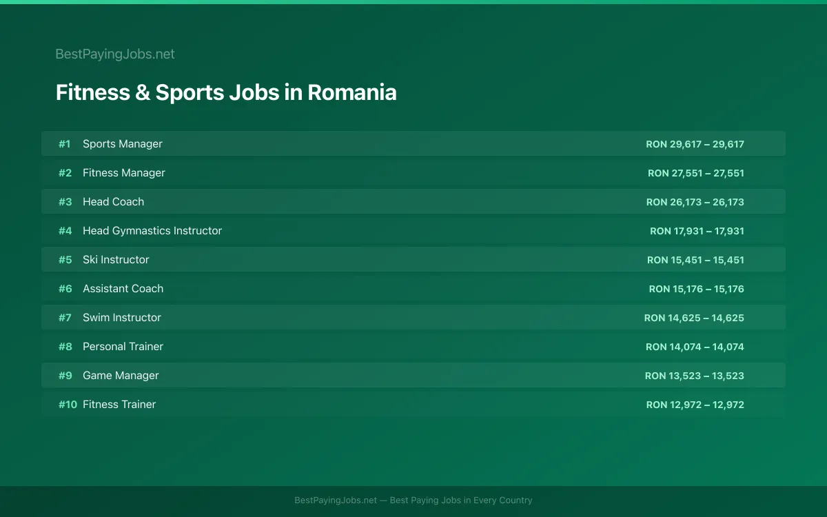 Fitness & Sports salary data for Romania Highest paying Fitness & Sports jobs in Romania