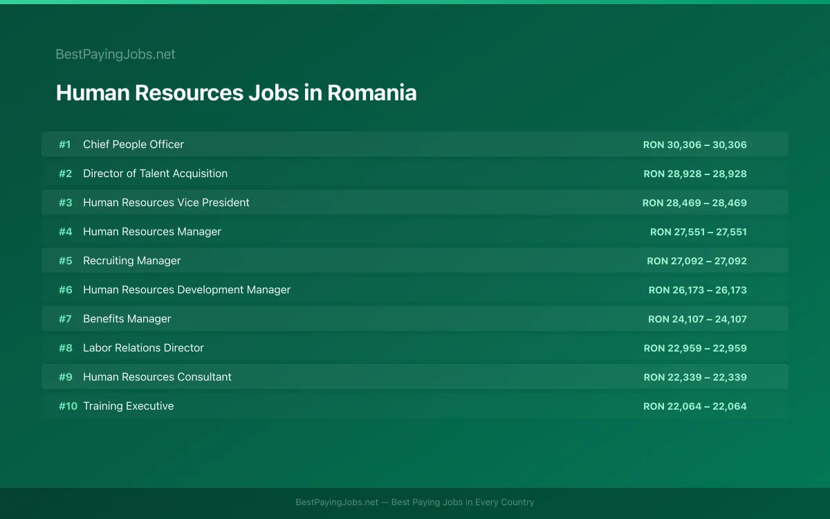 Human Resources salary data for Romania Highest paying Human Resources jobs in Romania