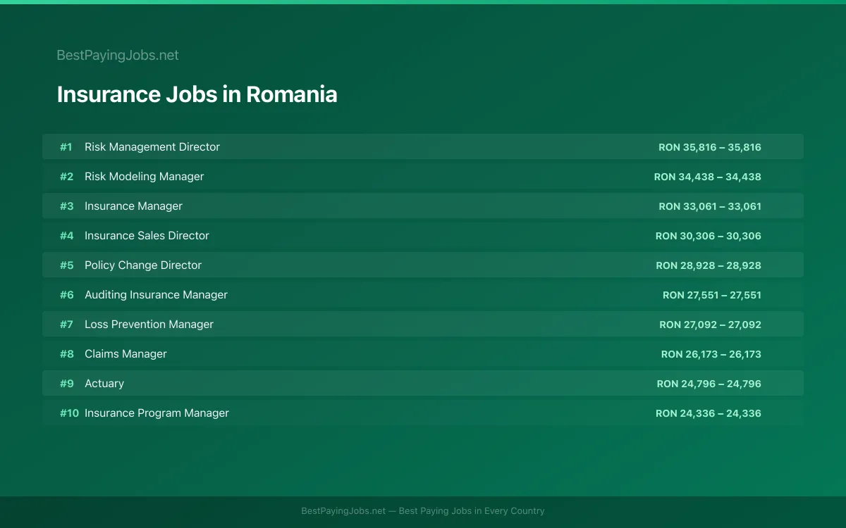 Insurance salary data for Romania Highest paying Insurance jobs in Romania