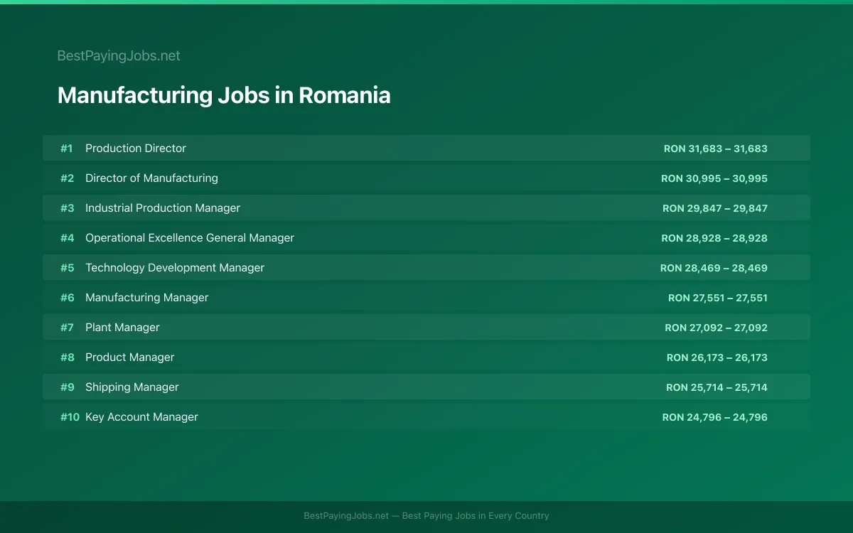 Manufacturing salary data for Romania Highest paying Manufacturing jobs in Romania