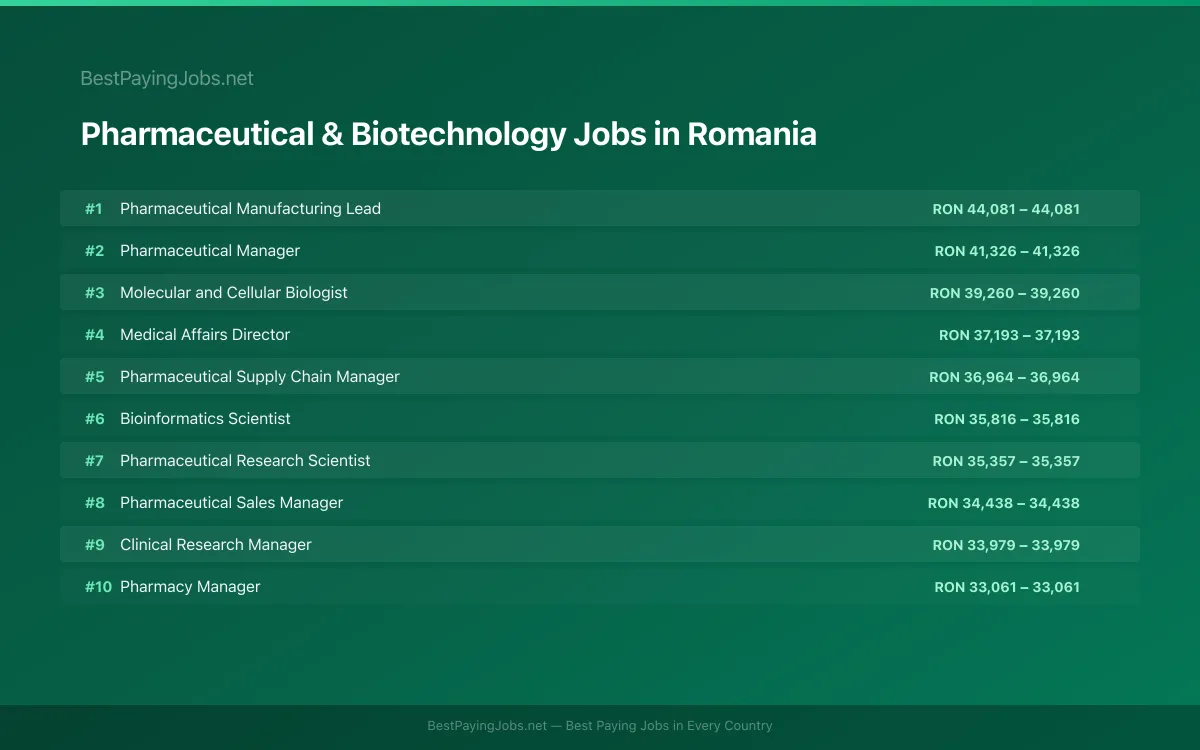 Pharmaceutical & Biotechnology salary data for Romania Highest paying Pharmaceutical & Biotechnology jobs in Romania