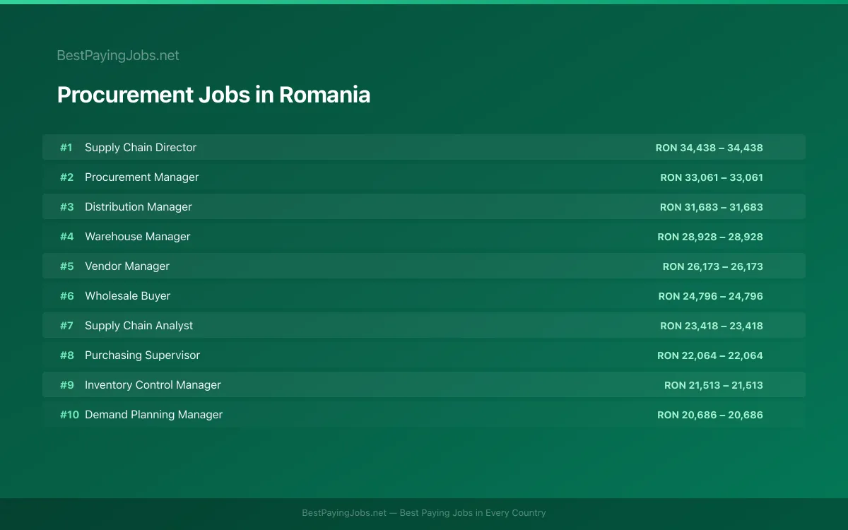 Procurement salary data for Romania Highest paying Procurement jobs in Romania