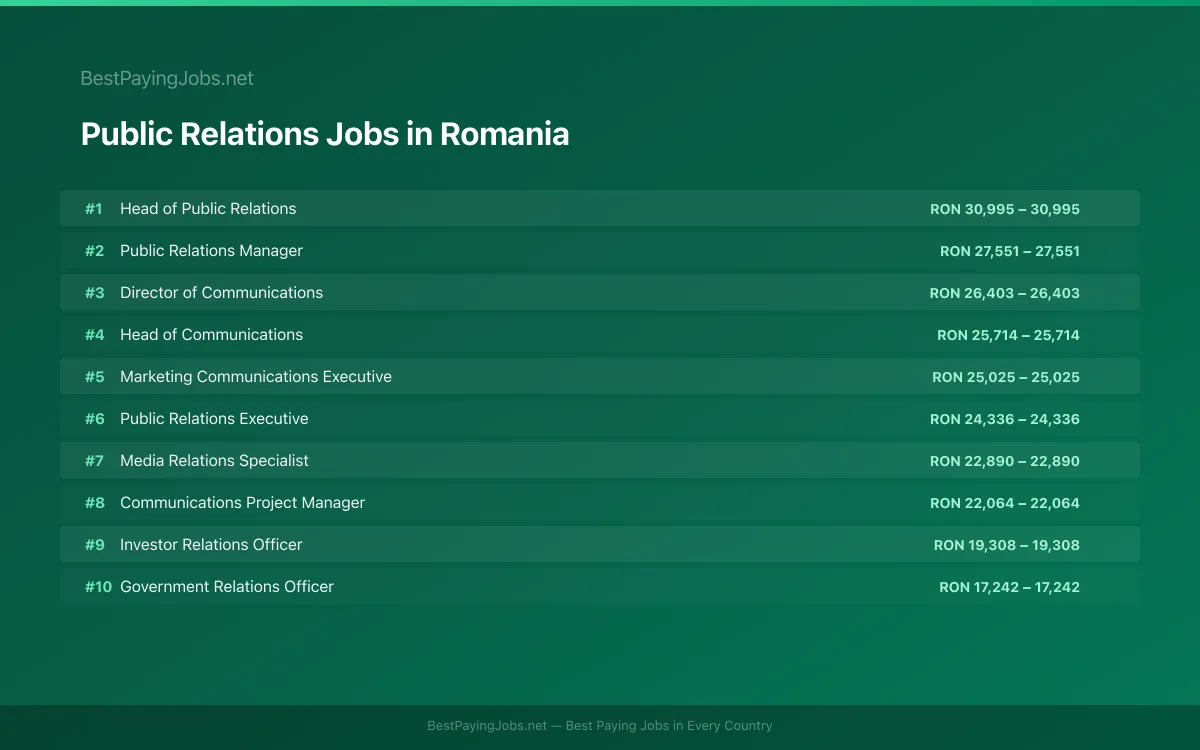 Public Relations salary data for Romania Highest paying Public Relations jobs in Romania