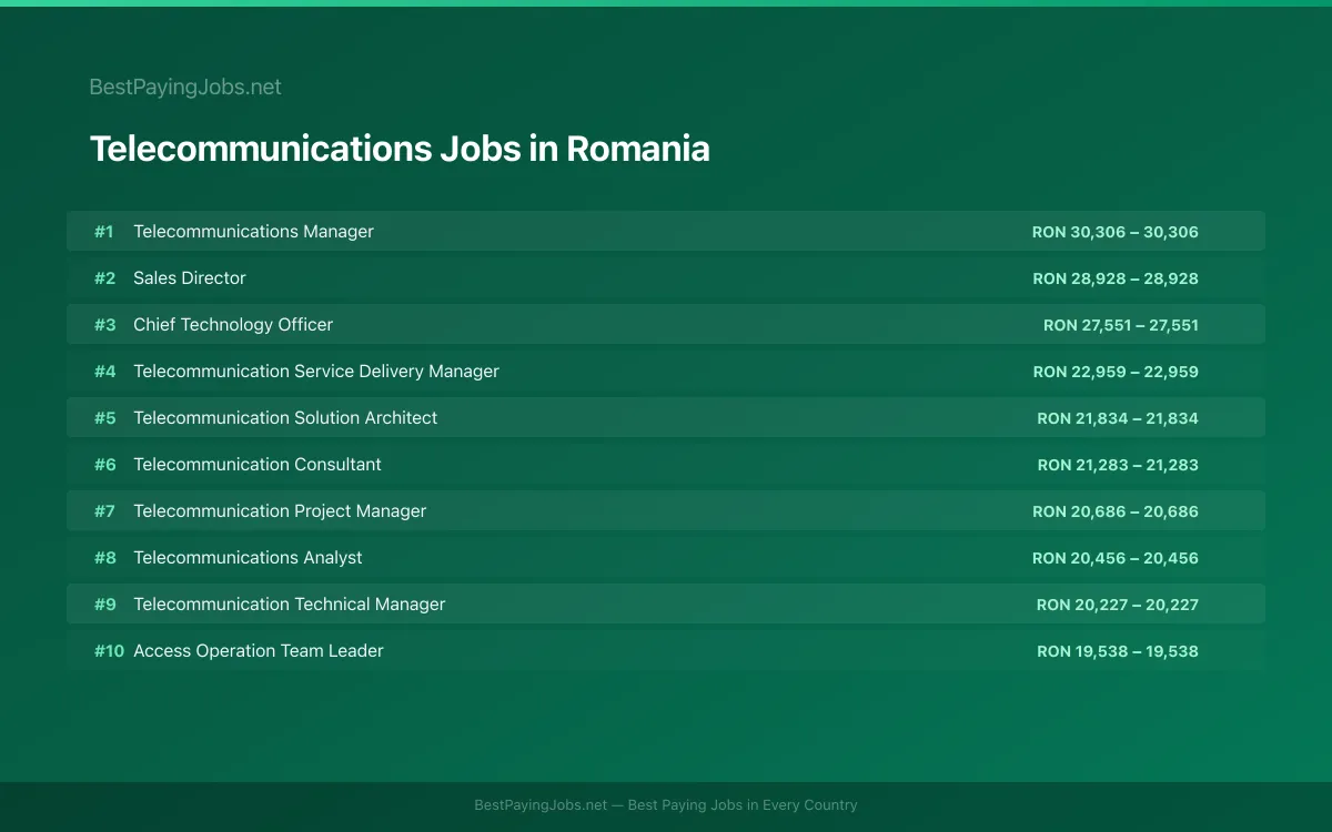 Telecommunications salary data for Romania Highest paying Telecommunications jobs in Romania