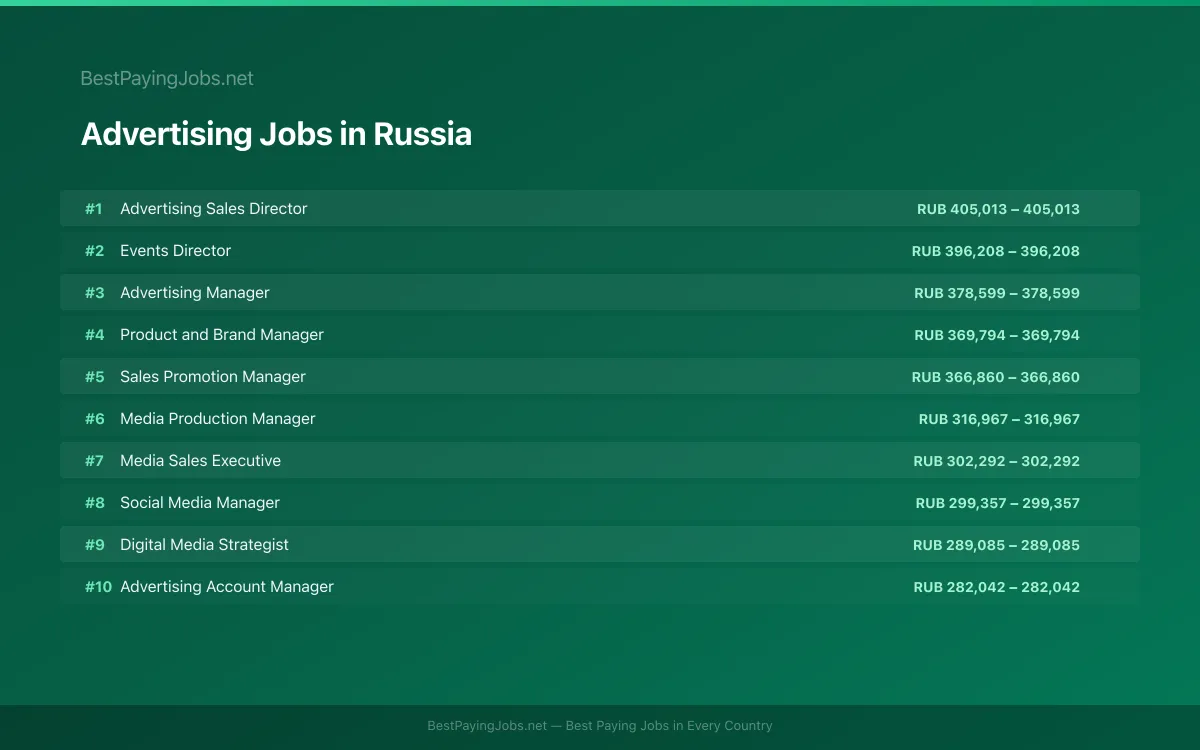 Highest paying Advertising jobs in Russia