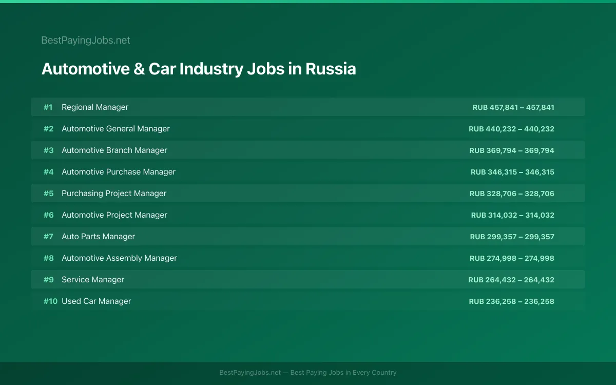 Highest paying Automotive & Car Industry jobs in Russia