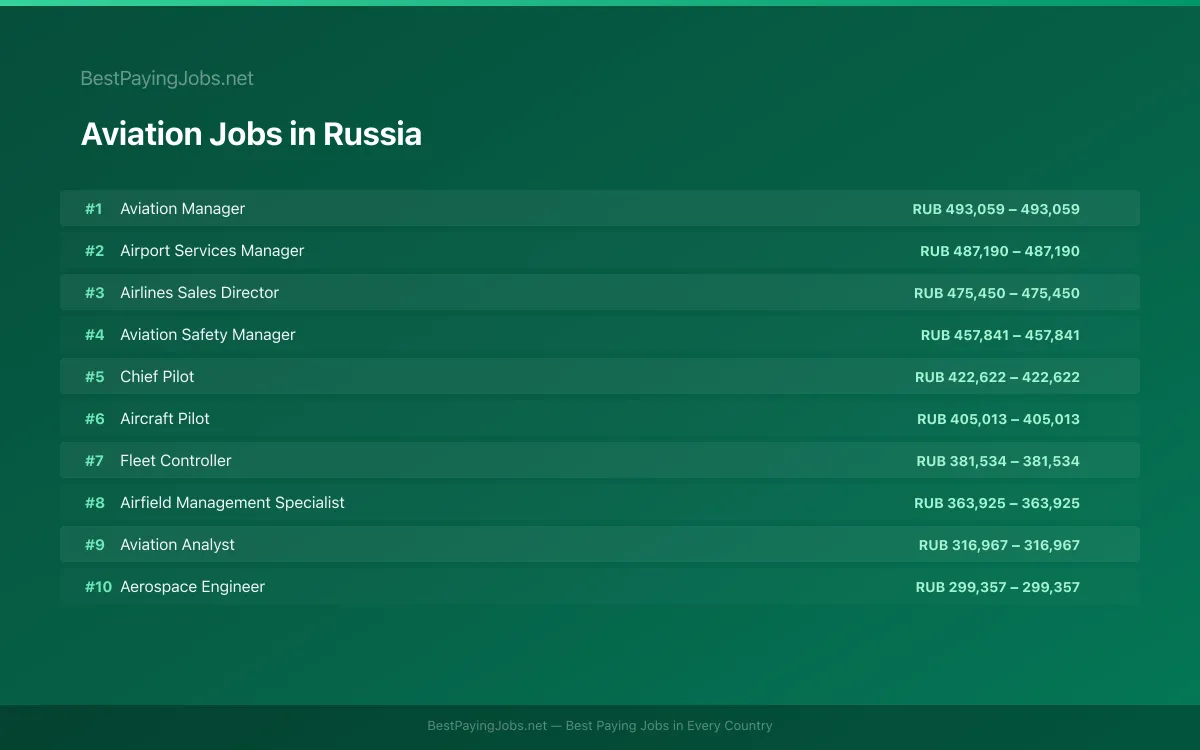 Highest paying Aviation jobs in Russia