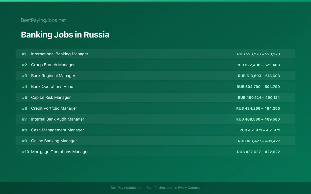 Highest paying Banking jobs in Russia