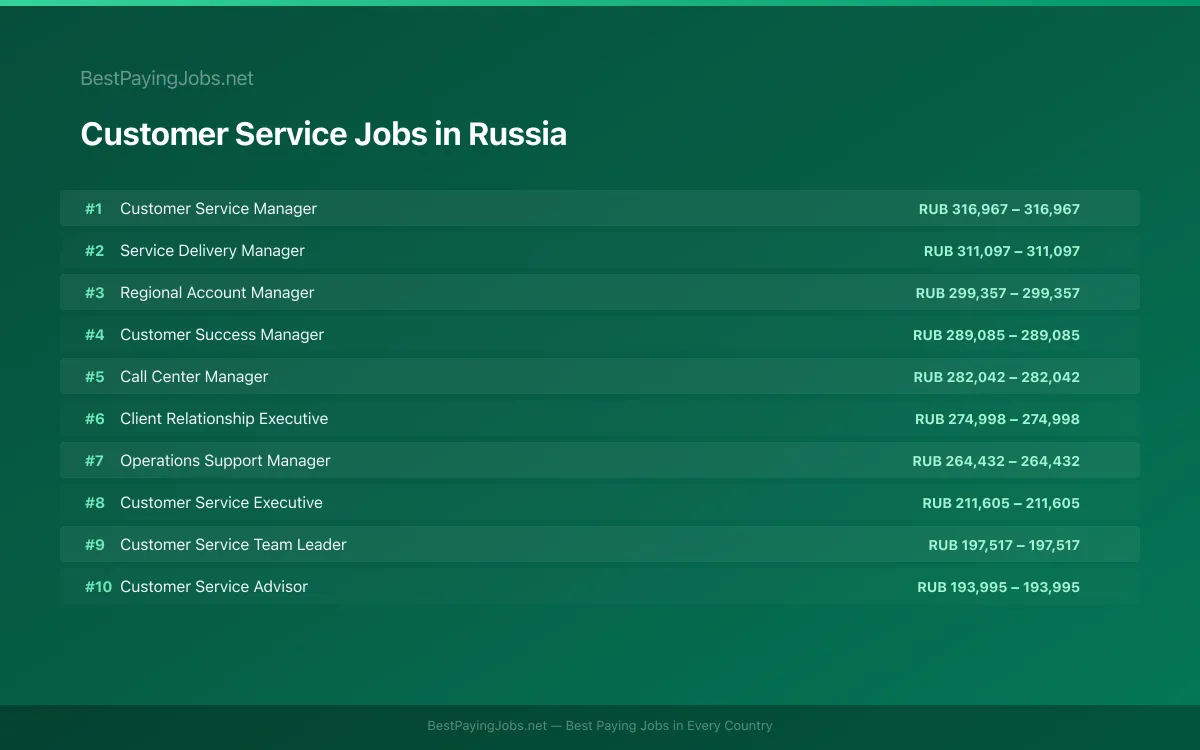 Highest paying Customer Service jobs in Russia