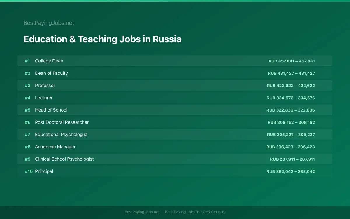 Highest paying Education & Teaching jobs in Russia